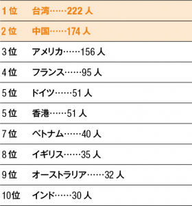 富士山に登った外国人のルート別国籍ランキング（吉田ルート）