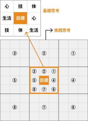 目標達成シート=基礎思考+実践思考