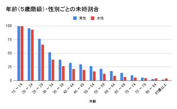 年齢（５歳階級）・性別ごとの未婚割合グラフ