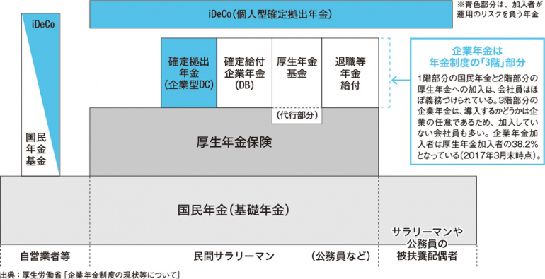 年金制度の体制