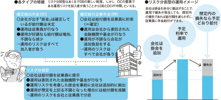 リスク分担型はDBとDCの中間的存在