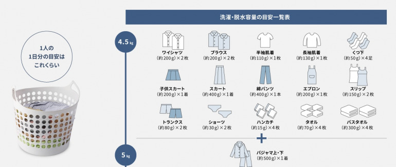 わが家の適正容量は？Panasonic公式サイト