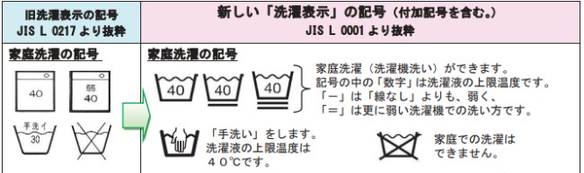 家庭洗濯の可否を表す洗濯表示