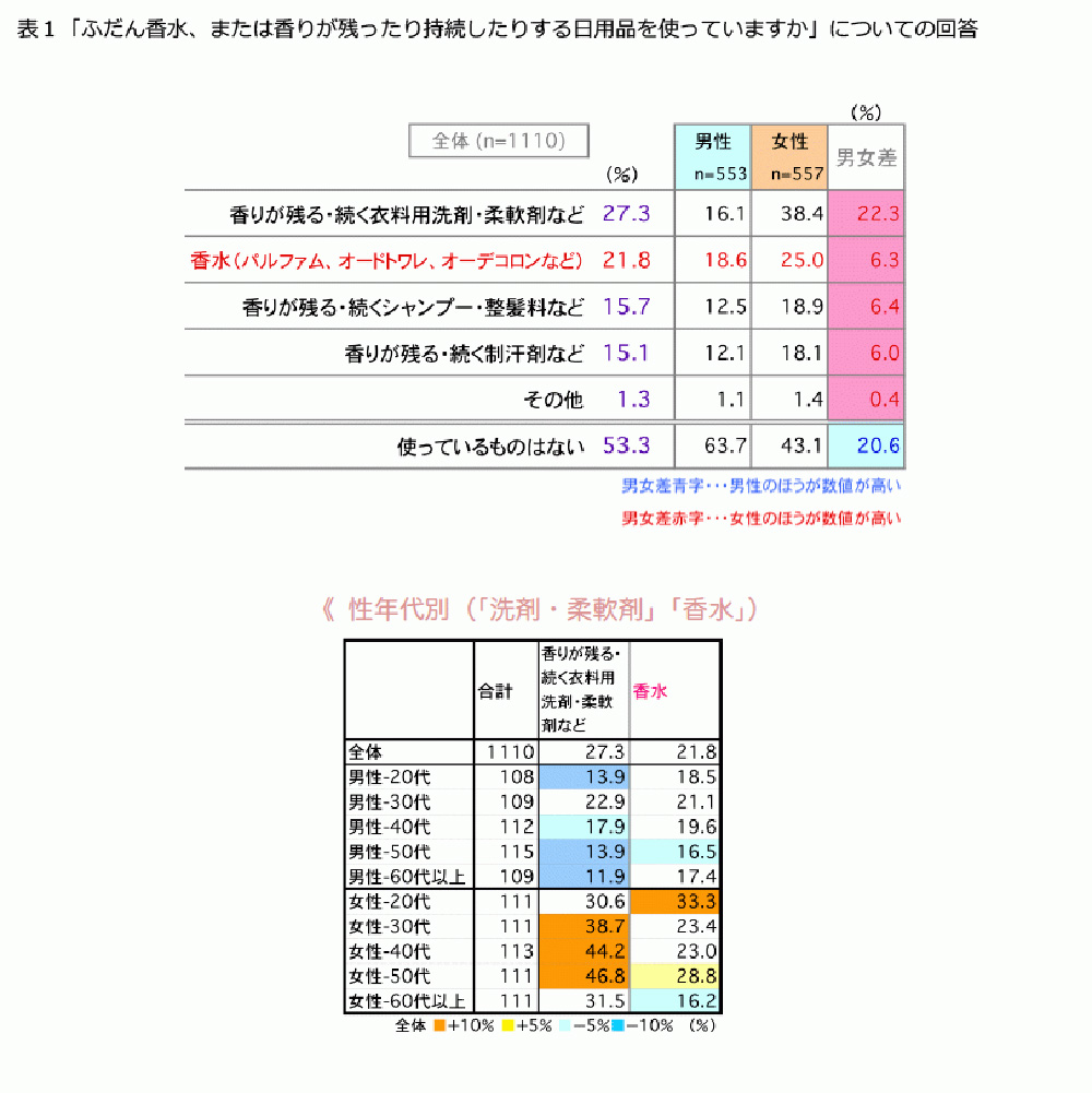 香水 年代 別 ランキング