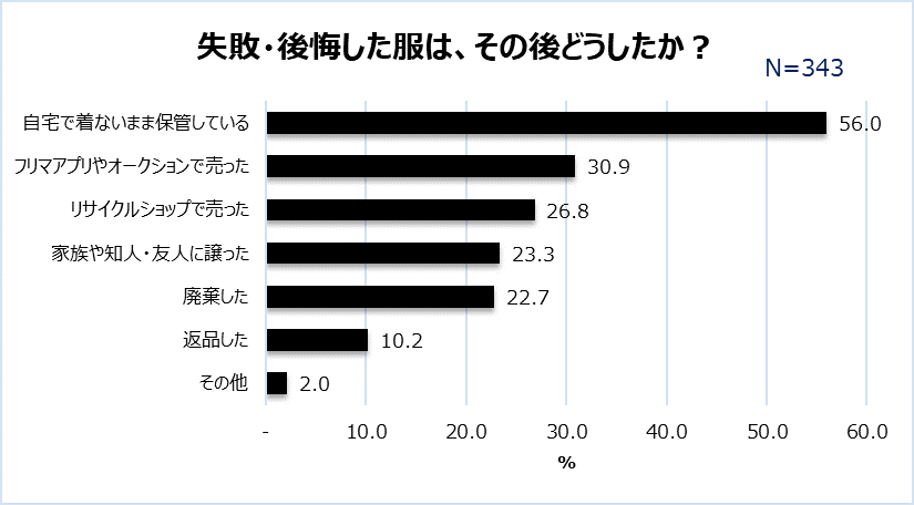 服 買って後悔