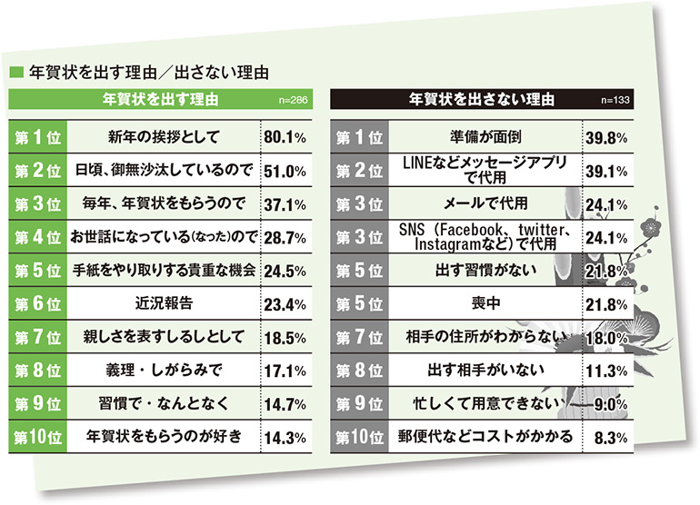 年賀状を出す理由／出さない理由