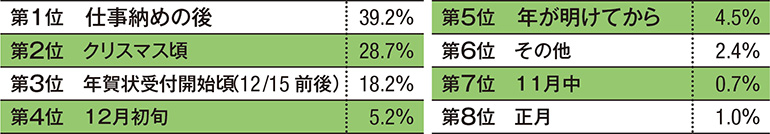 年賀状を投函する時期