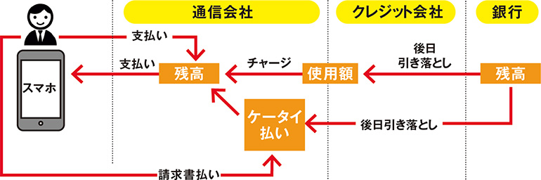 コード決済