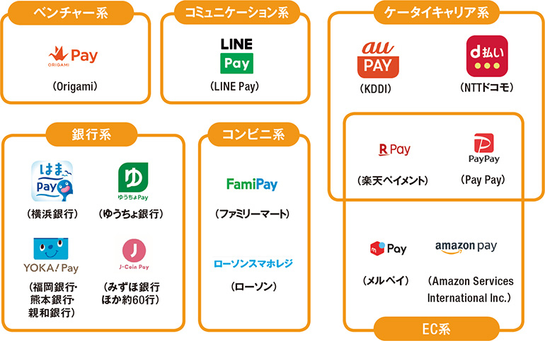 ジャンル別 主なスマホ決済サービス