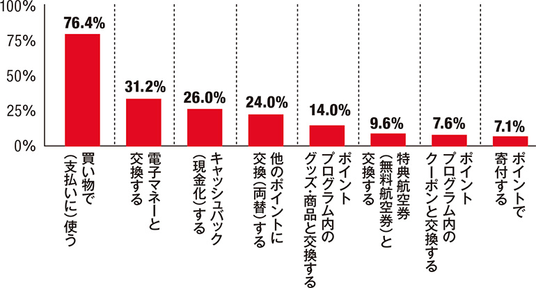 「実際にやったことがある」ポイントの利用方法