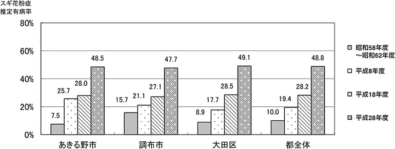 東京都内のスギ花粉症推定有病率