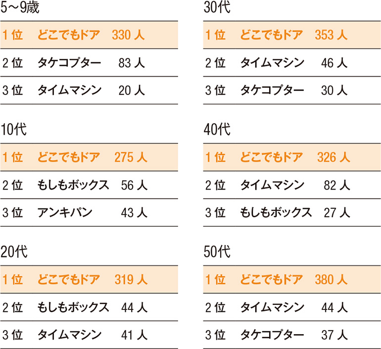 3500人にアンケート　ひみつ道具年代別ベスト3