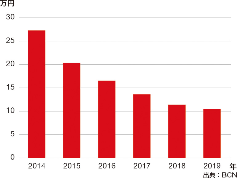 4K液晶テレビの平均単価年次推移