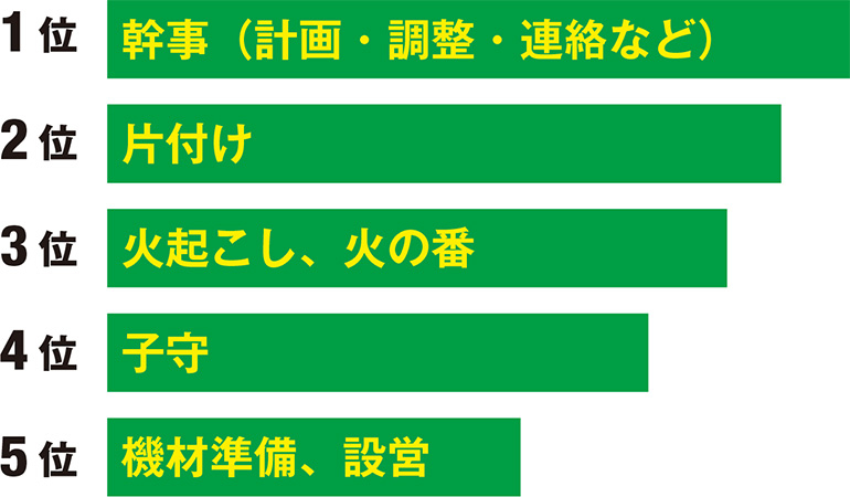 できれば担当したくないBBQの役割ワースト5