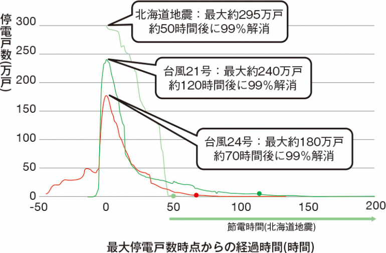 過去の災害時における停電戸数の推移