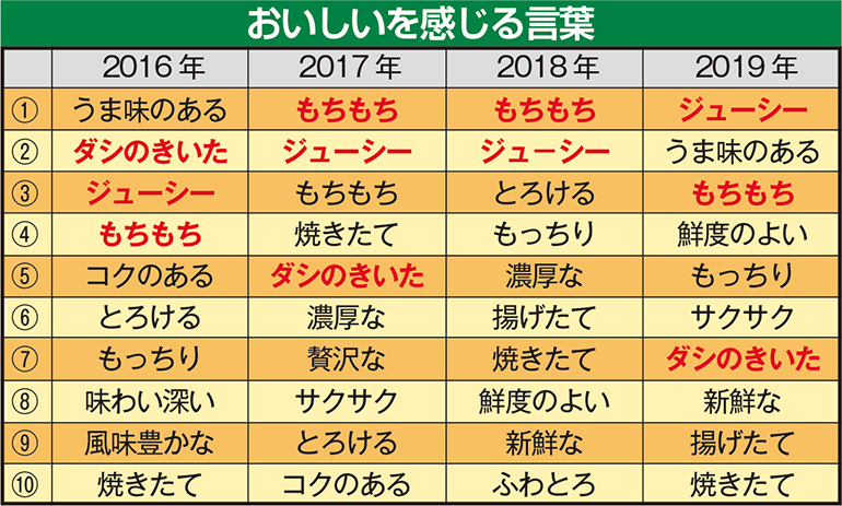 おいしいを感じる言葉