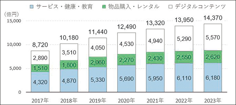 サブスクサービス市場規模の推移