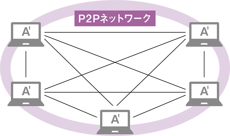 分散のイメージ