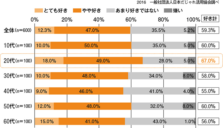 だじゃれは好きですか？