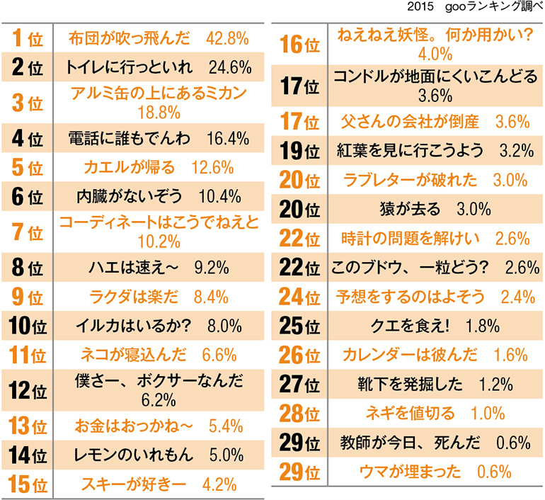 だれでも一度は言ったことがある、だじゃれベスト30