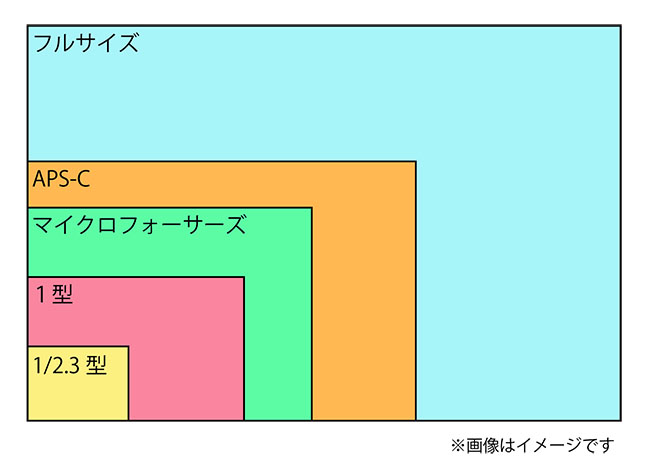 安い カメラ センサー 比較