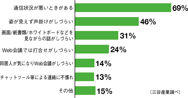 通信環境の不備がコミュニケーションを阻む！