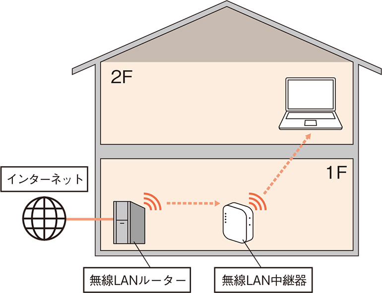 中継器とメッシュWi-Fiの違い