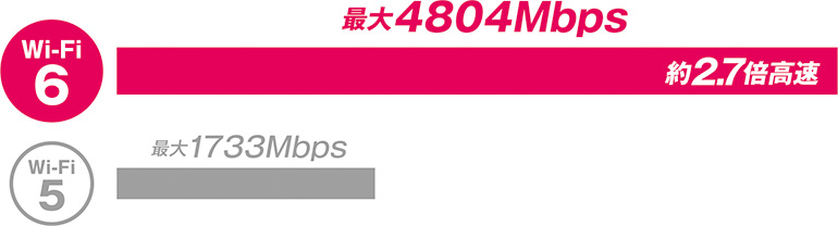 通信速度が2.7倍！