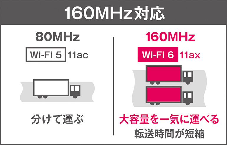 最大の帯域幅が2倍！