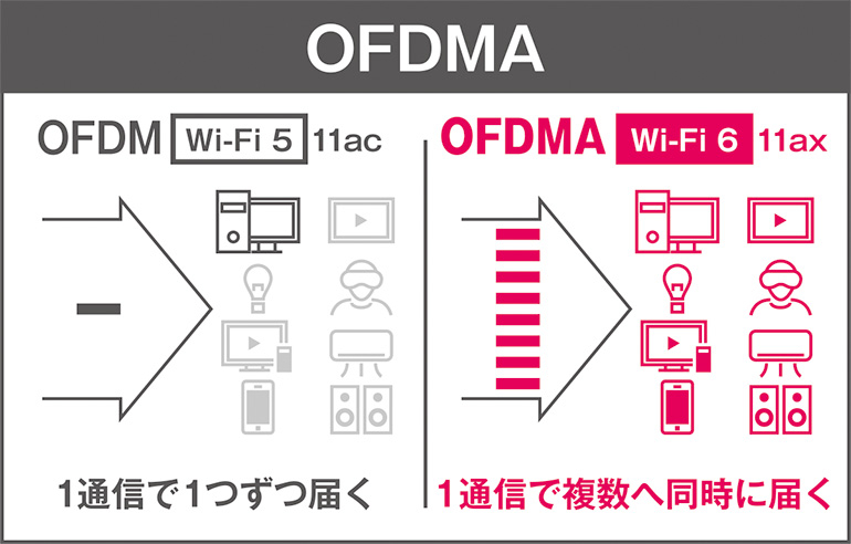 より多くの端末と同時接続！