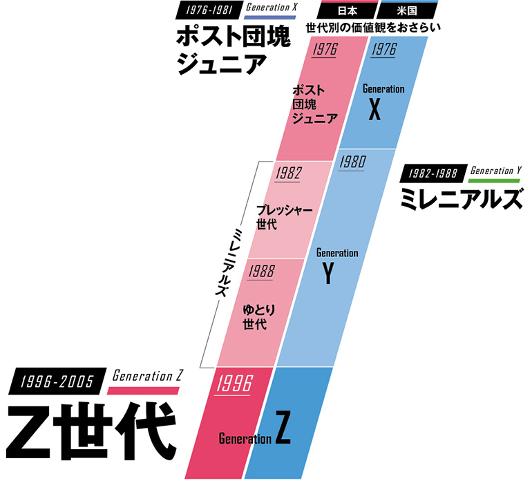 世代別の価値観