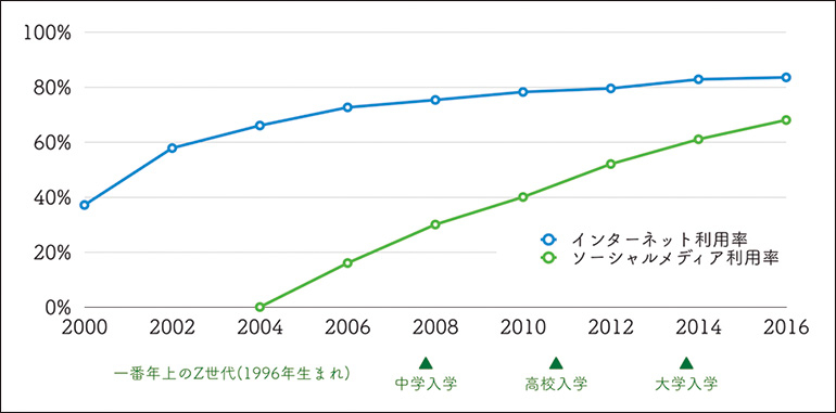 インターネット、SNSの普及率