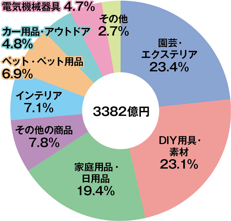 2020年5月ホームセンターの販売額にしめる商品構成