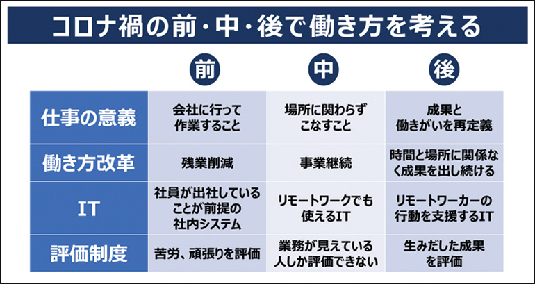 コロナ禍の前後