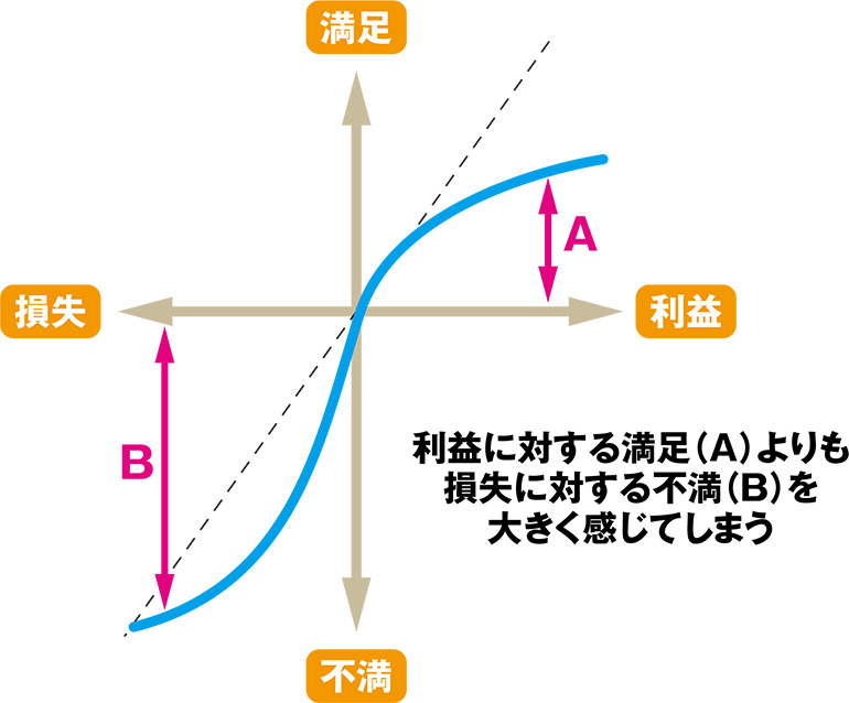 プロスペクト理論とは？