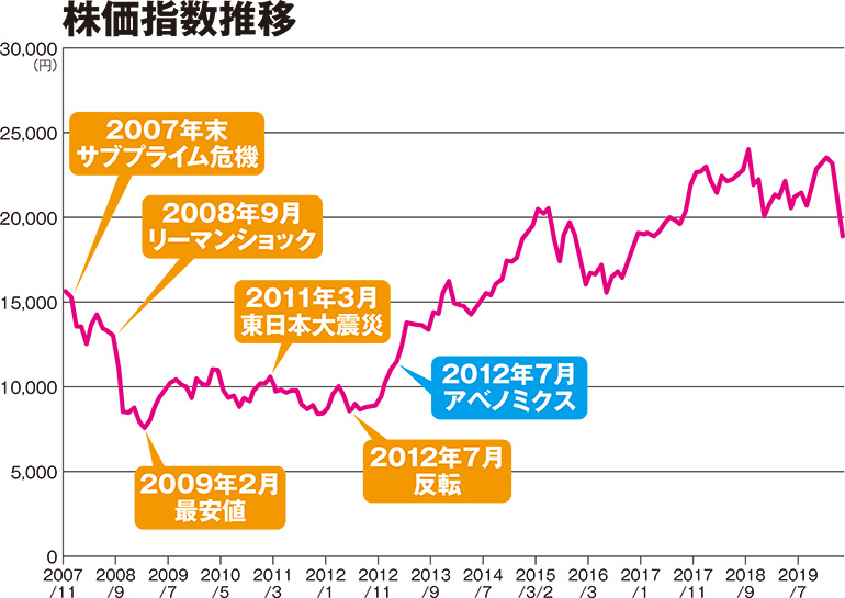 日経平均推移