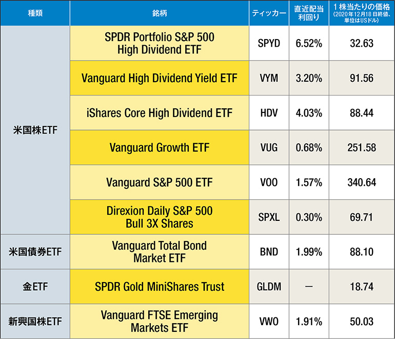 購入している主なETFの解説表