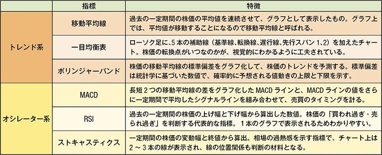 代表的なテクニカル指標