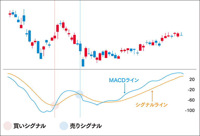 MACD