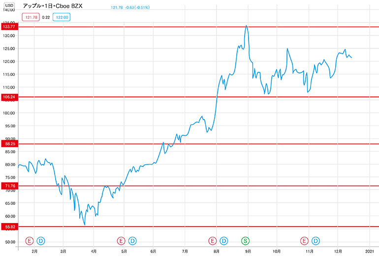 アップル社の株価チャート