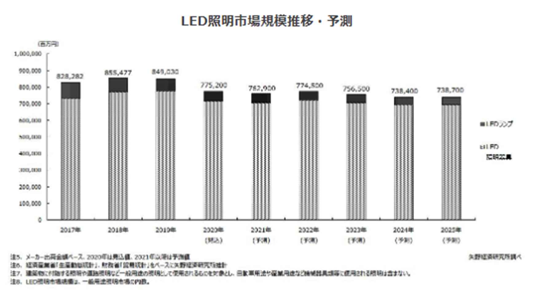 照明 販売 業界 今後