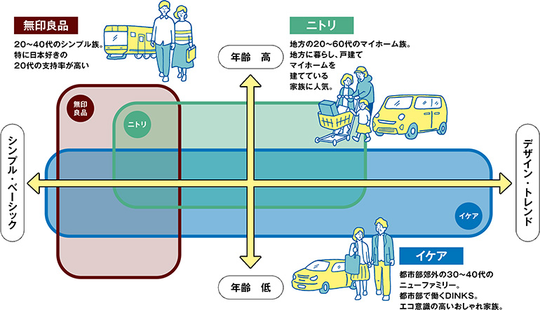 岩崎剛幸さんが考える3社の代表的な客層