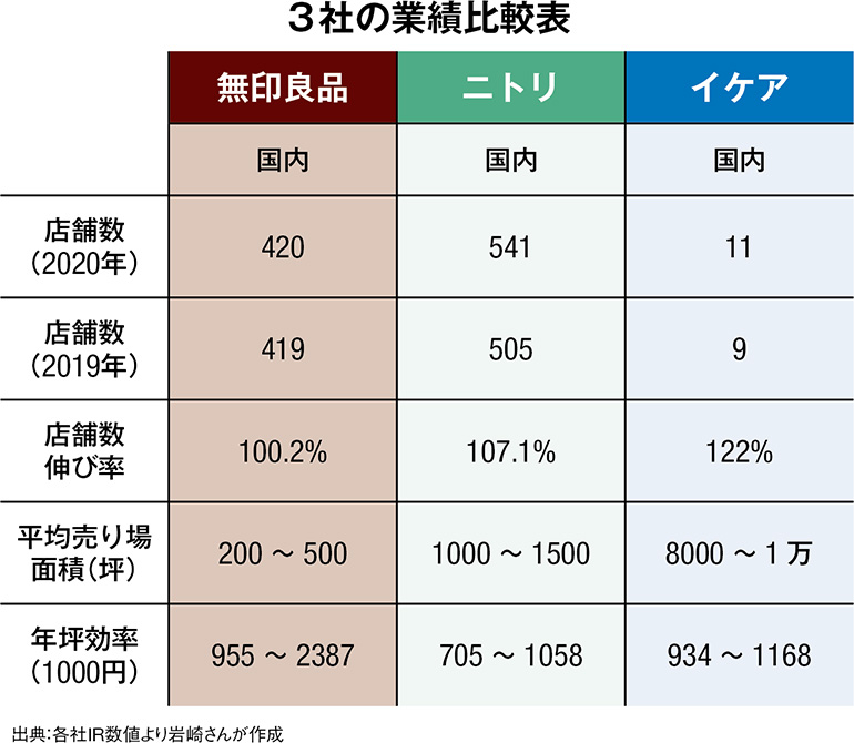 3社の業績比較表