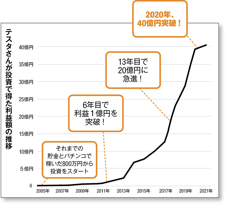 テスタさんが投資で得た利益額の推移