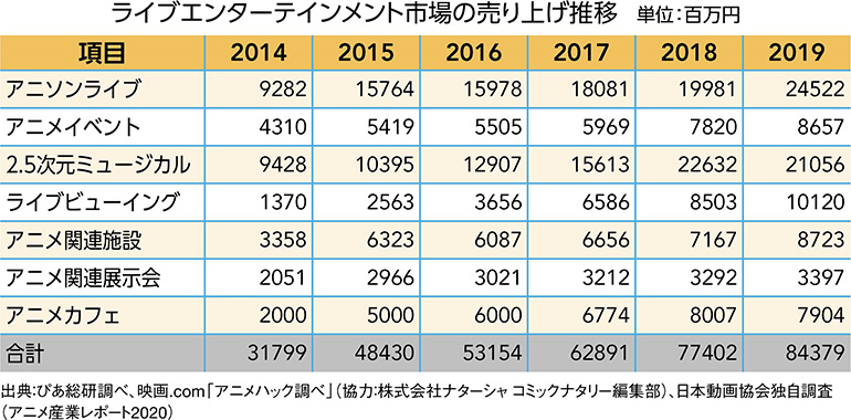 ライブエンタメ市場は5年間で約265％拡大