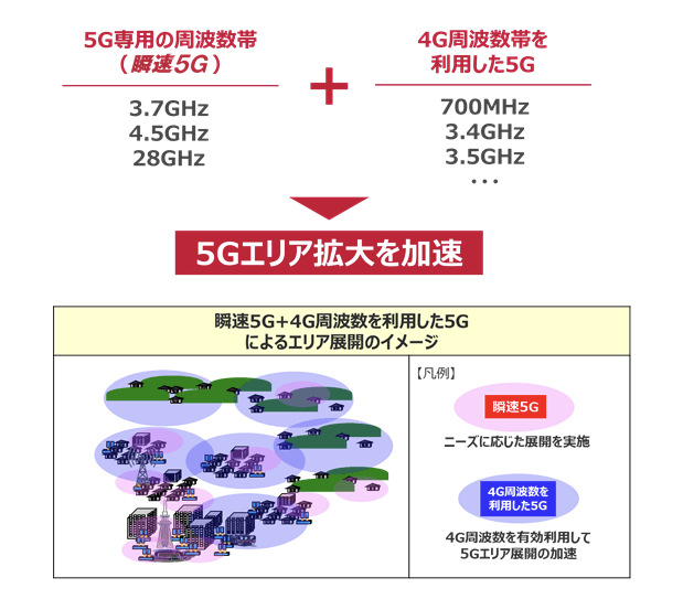 ドコモの発表資料