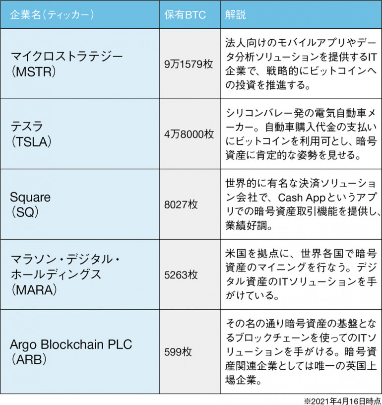 仮想通貨へ投資する主な海外企業