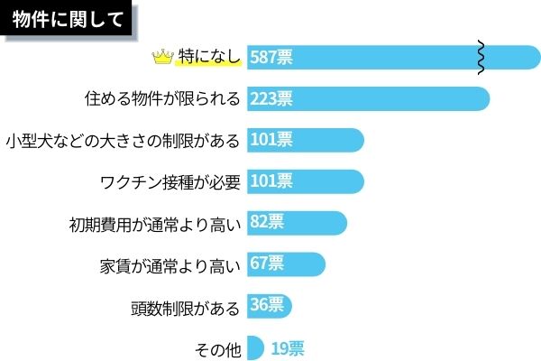 ペット 問題 マンション 人気