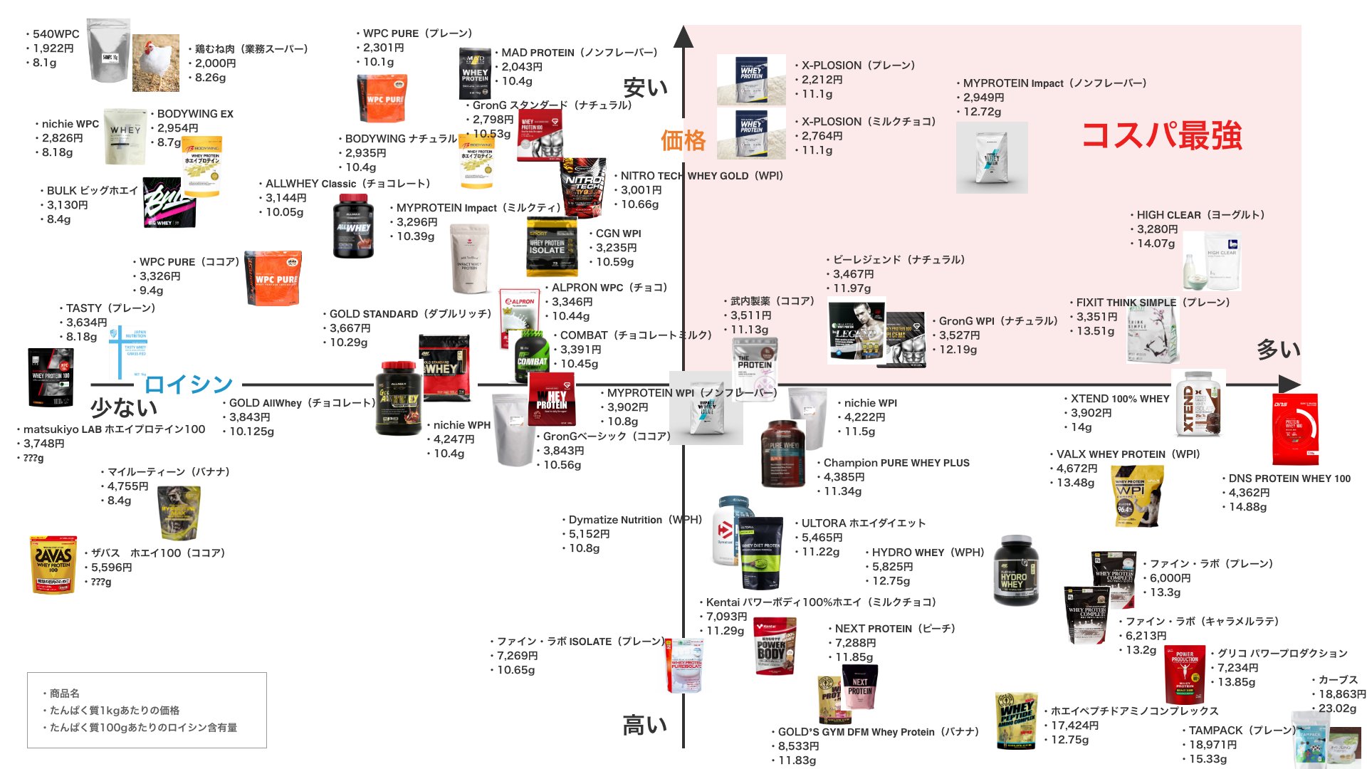 ホエイプロテインのコスパ比較図