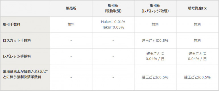 仮想通貨取引所の手数料の例